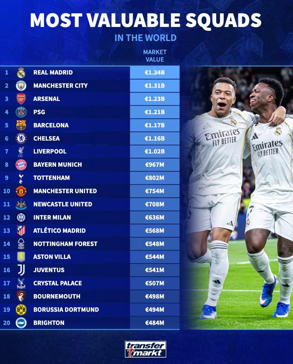 芒果体育直播电脑版-世界俱乐部身价前20：皇马13.4亿欧第1，曼城第2，阿森纳第3